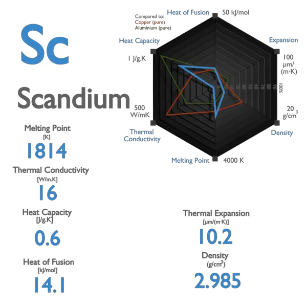 Scandium - Specific Heat, Latent Heat