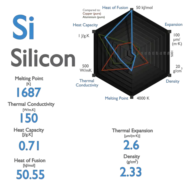 Silicon - Specific Heat, Latent Heat