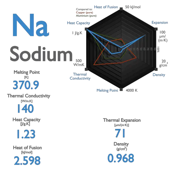 Sodium - Specific Heat, Latent Heat