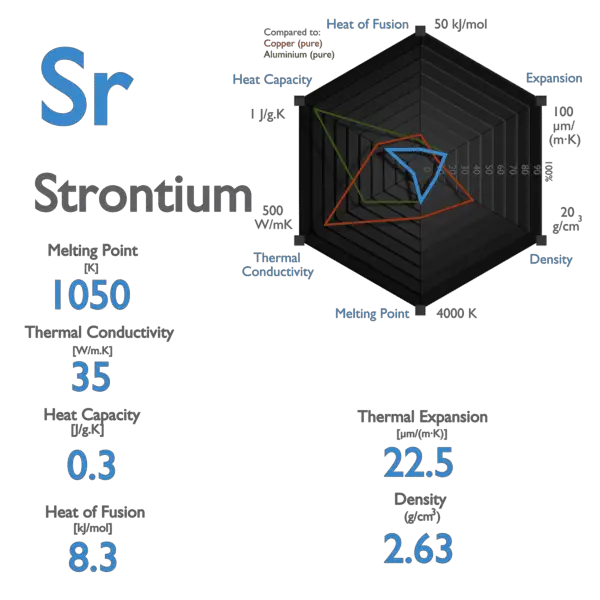 Strontium - Specific Heat, Latent Heat