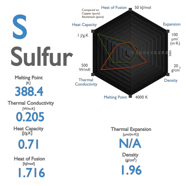 Sulfur - Specific Heat, Latent Heat