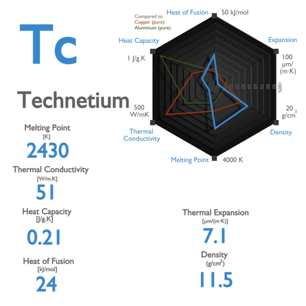 Technetium - Specific Heat, Latent Heat