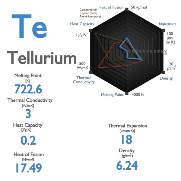 Tellurium - Specific Heat, Latent Heat