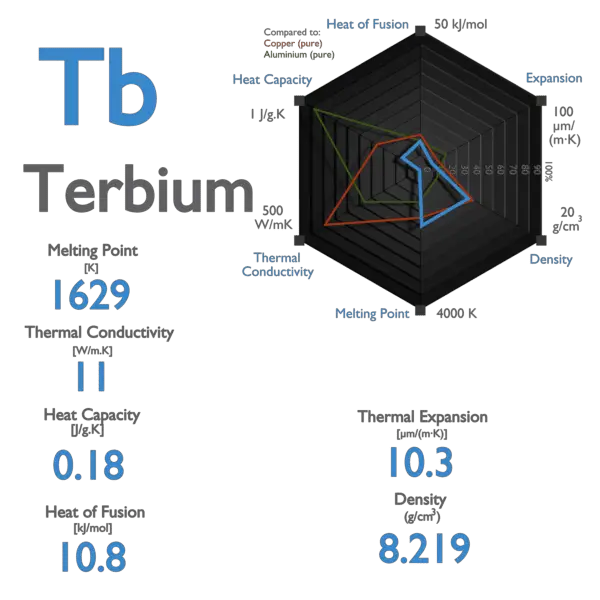 Terbium - Specific Heat, Latent Heat