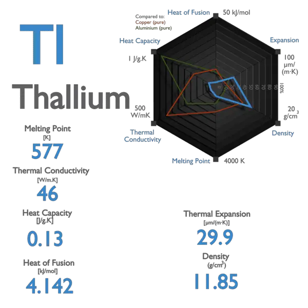 Thallium - Specific Heat, Latent Heat