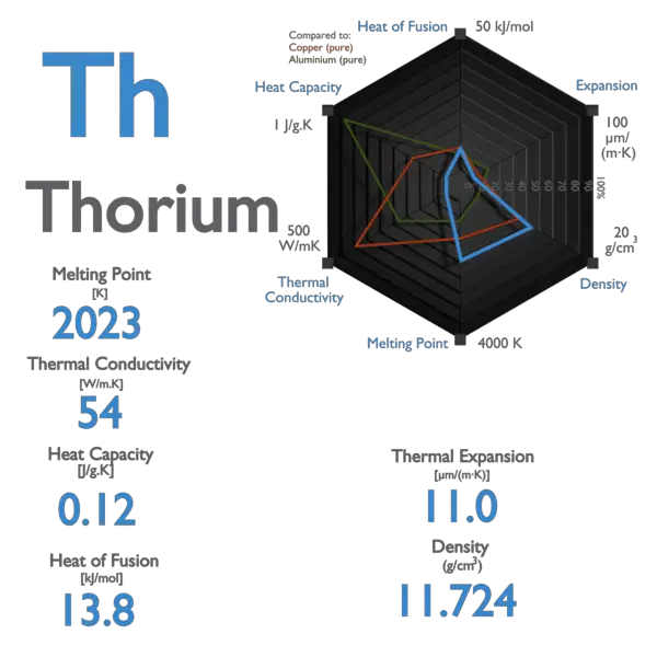 Thorium - Specific Heat, Latent Heat
