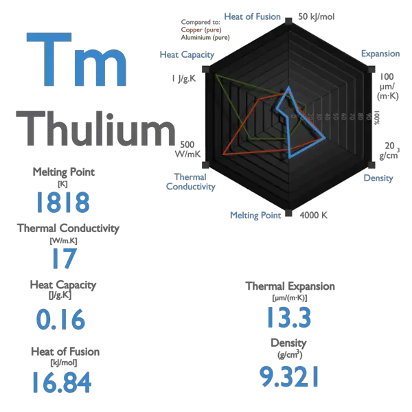 Thulium - Specific Heat, Latent Heat