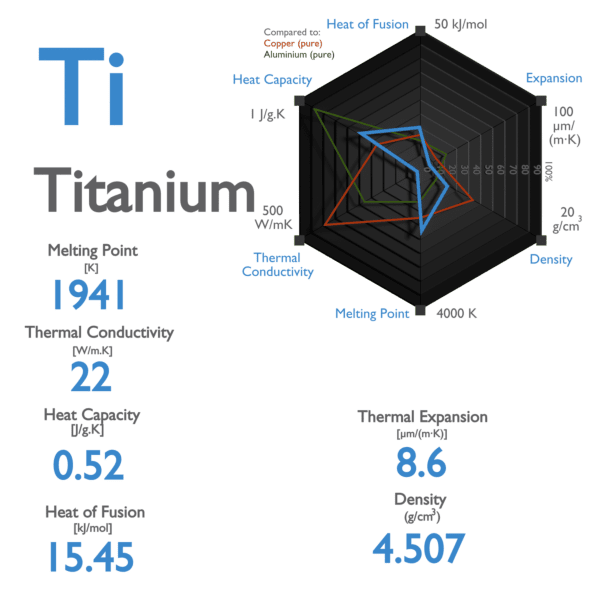 Titanium - Specific Heat, Latent Heat