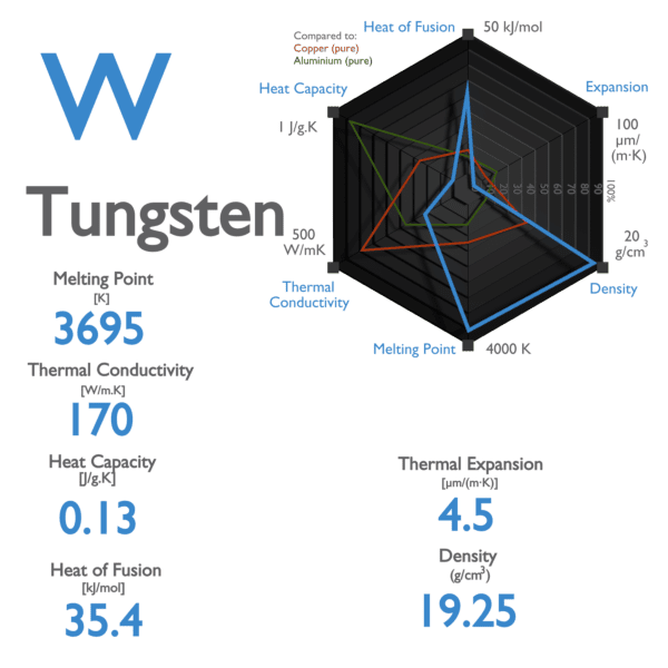 Tungsten - Specific Heat, Latent Heat