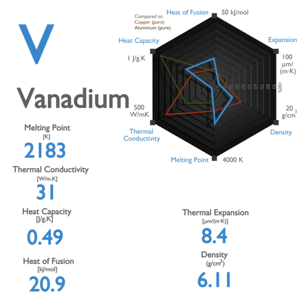 Vanadium - Specific Heat, Latent Heat
