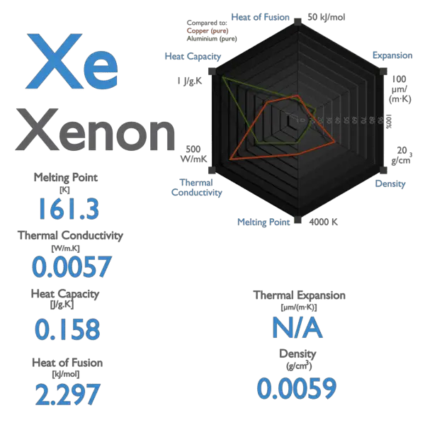 Xenon - Specific Heat, Latent Heat