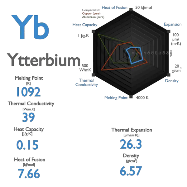 Ytterbium - Specific Heat, Latent Heat