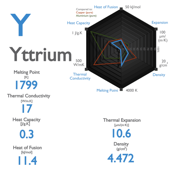Yttrium - Specific Heat, Latent Heat