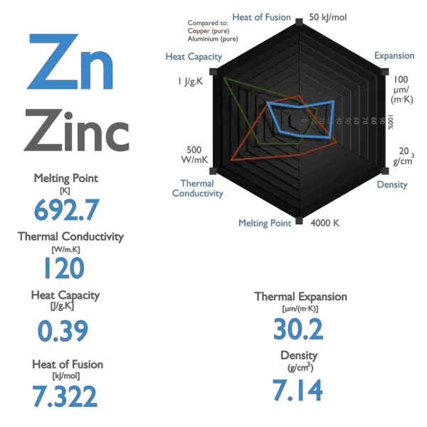 Zinc - Specific Heat, Latent Heat