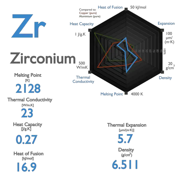 Zirconium - Specific Heat, Latent Heat