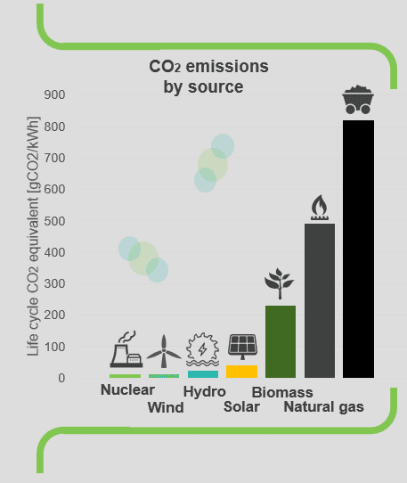CO2 emissions by source - infographics
