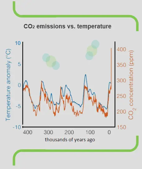CO2 emissions vs temperature - climate change