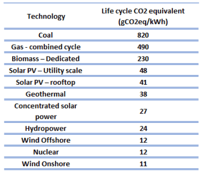 Greenhouse gas emissions of energy sources - table