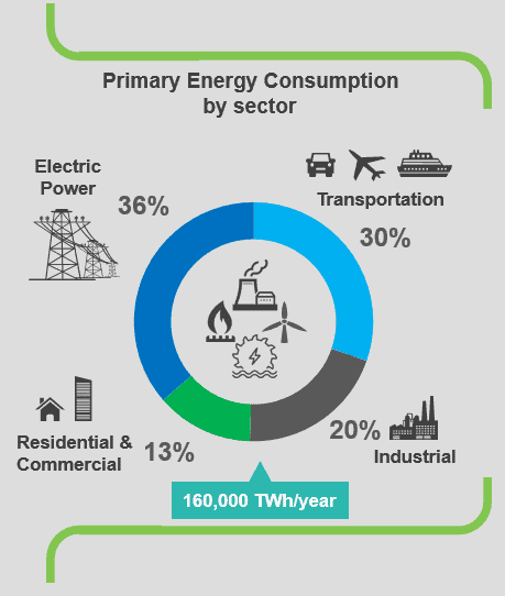 Primary energy consumption by sector - infographics