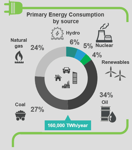 Primary energy consumption by source - infographics