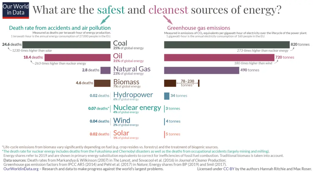 Safest and cleanest energy sources