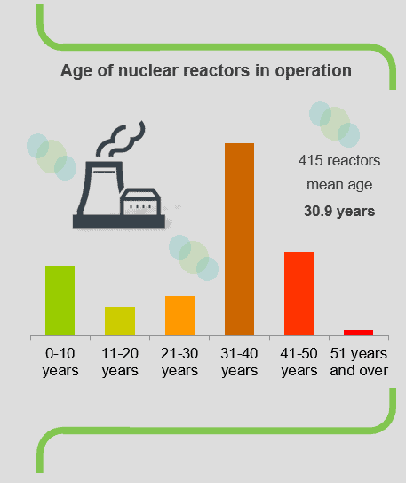 age of nuclear reactors in world - infographics