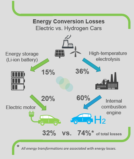 energy conversion losses - infographics