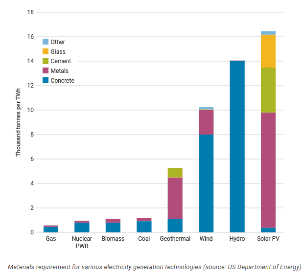 materials requirement for various electricity generation technologies