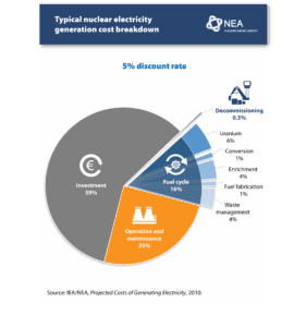nuclear electricity generation cost breakdown - chart