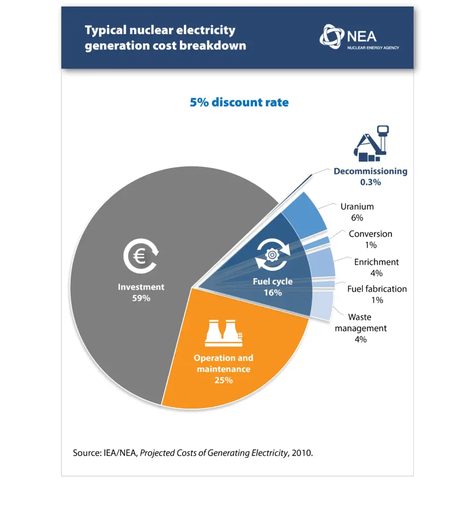 nuclear electricity generation cost breakdown - chart