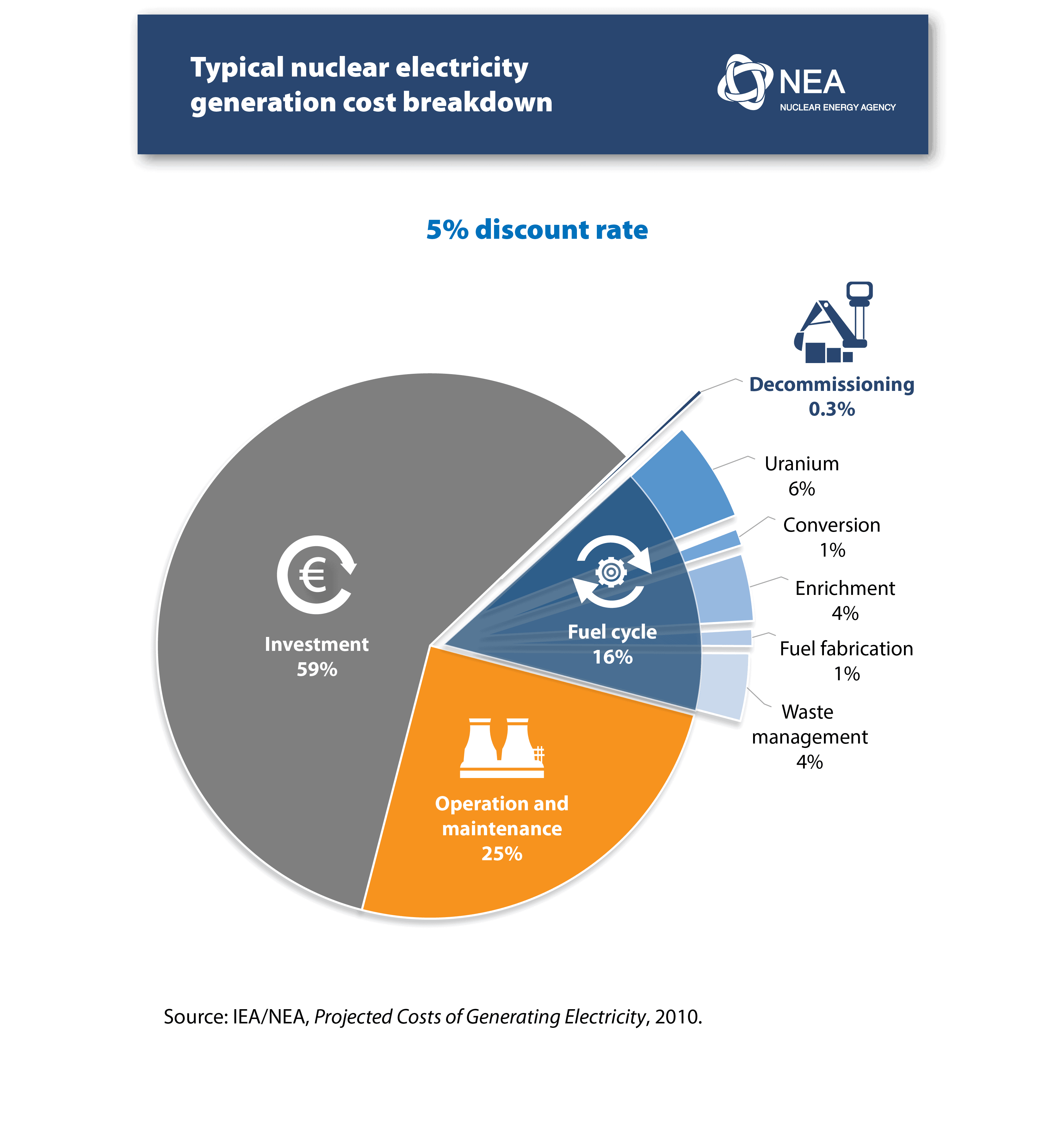 costs-of-nuclear-energy-fixed-variable-nuclear-power