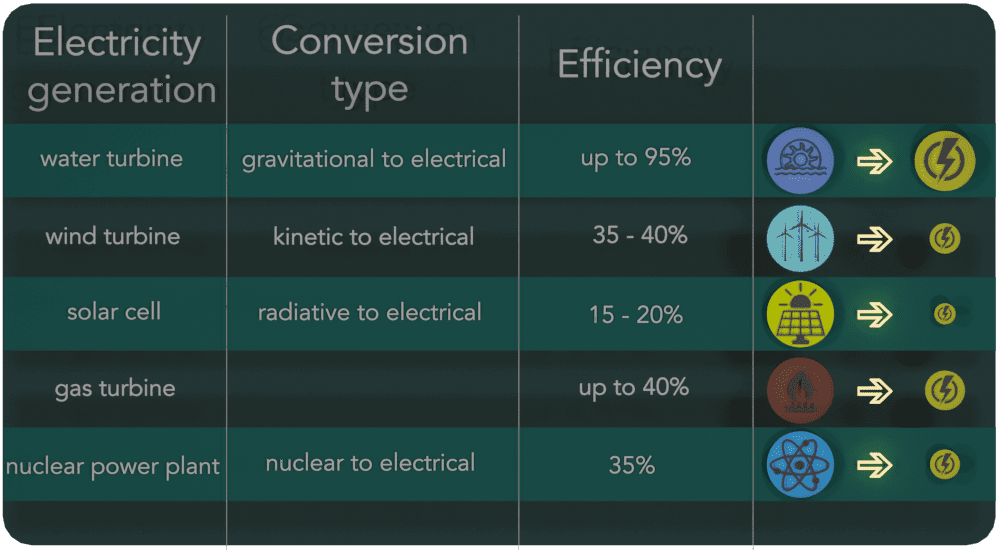 Efficiency-electricity-generation-table.