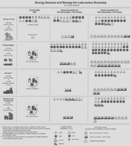 Low-carbon economy - Energy sources and storage