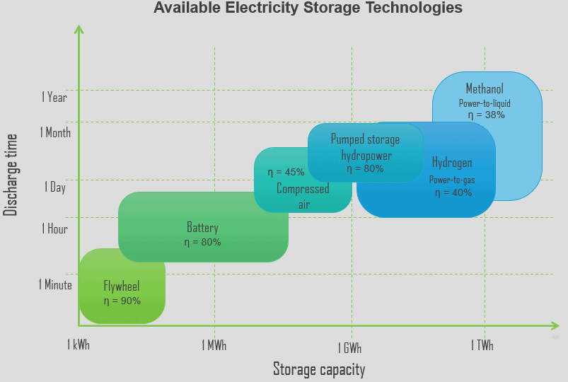 available energy storage technologies