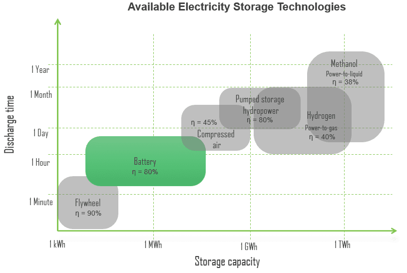 Comparison of rated power, energy content and charge/discharge time for