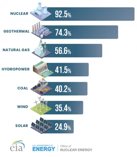 Capacity Factor