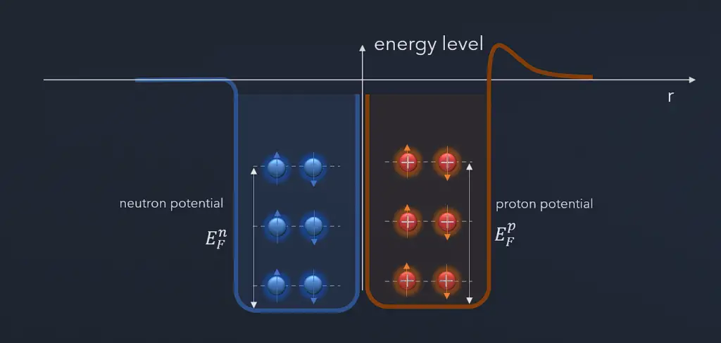 pauli exclusion principle - atomic nucleus