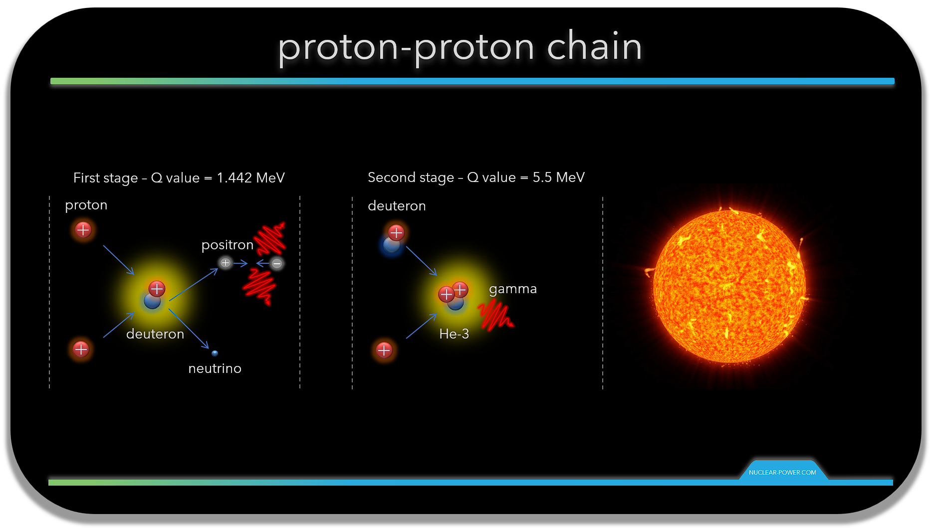 Most important nuclear reaction - proton-proton chain | nuclear-power.com