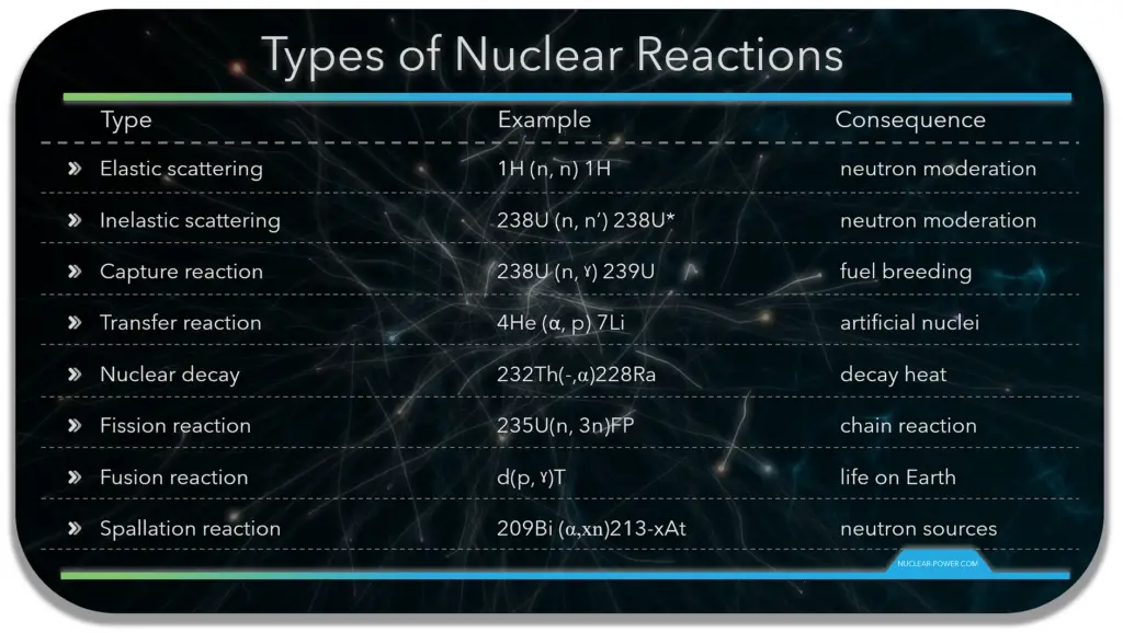 types of nuclear reactions