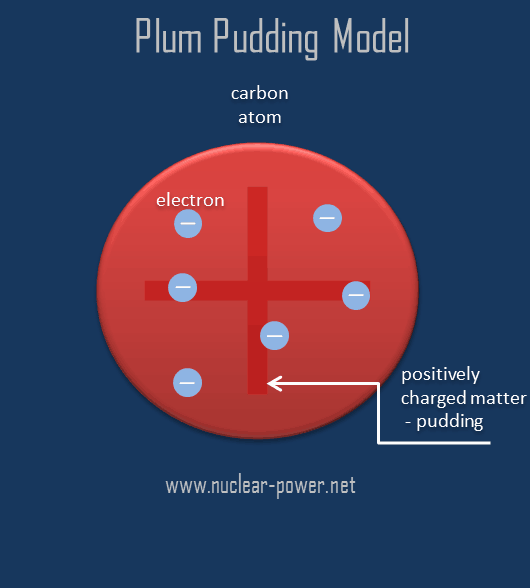 Thomson Model of the Atom - Plum Pudding Model | nuclear-power.com