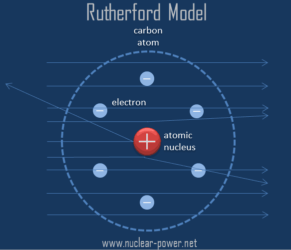 Rutherford Model Of The Atom Definition Nuclear power