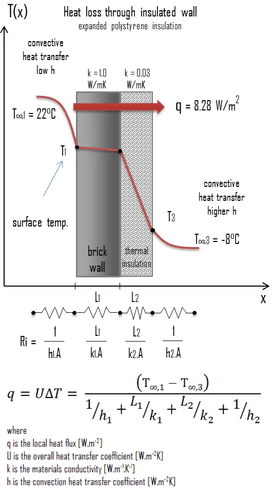 Thermal Insulation Characteristics & Calculation